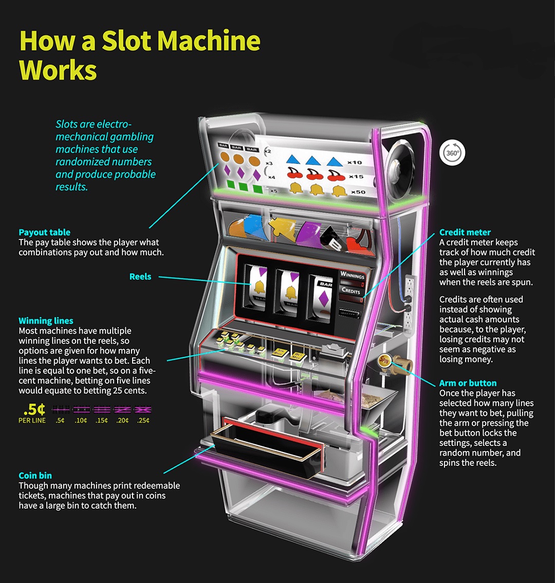 How Slot Machine Works